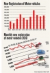 Car registrations slow down