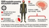 Psychiatric manifestations of COVID encephalitis