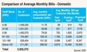 Electricity Tariff Revision: PUCSL Turns Down Cabinet Decision | Print ...