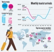 Despite distractions, industry expects more visitors in remaining months