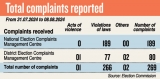 Abuse of state resources forms bulk of election law violations; violent incidents only a handful