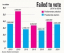 3m who did not vote shows need for laws to protect franchise