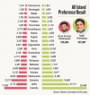 Voters lack knowledge about preferential voting, claim foreign observers