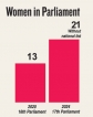 21 female lawmakers secure place in national political history