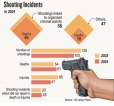 Organised crime accounts for 56 of 103 shootings that felled 45