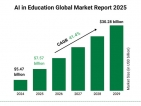 Revolution or Risk? The Impact of AI on Education in 2025